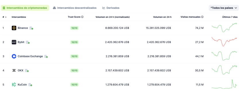OKX es el cuarto exchange más grande del mercado de las criptomonedas. 